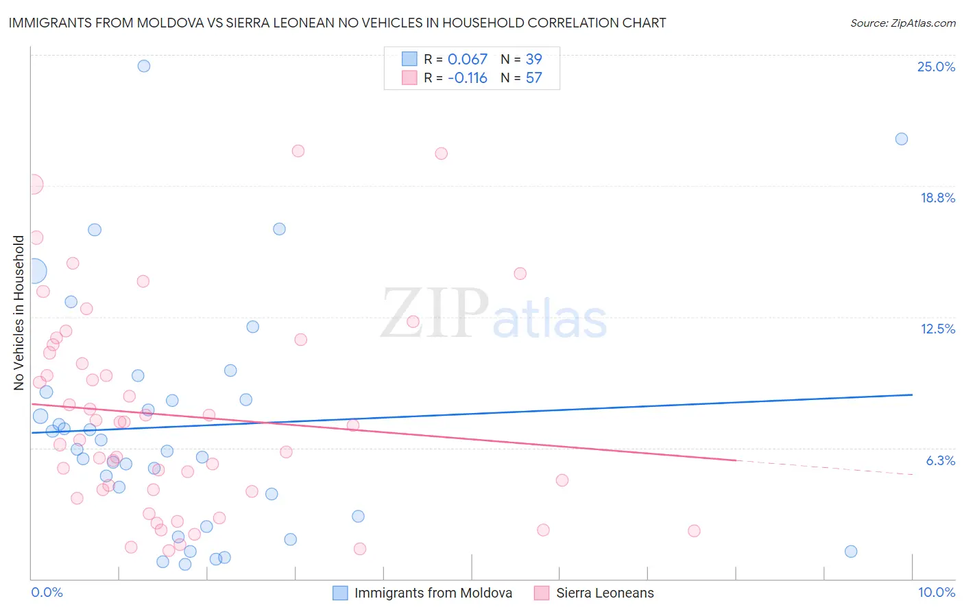 Immigrants from Moldova vs Sierra Leonean No Vehicles in Household
