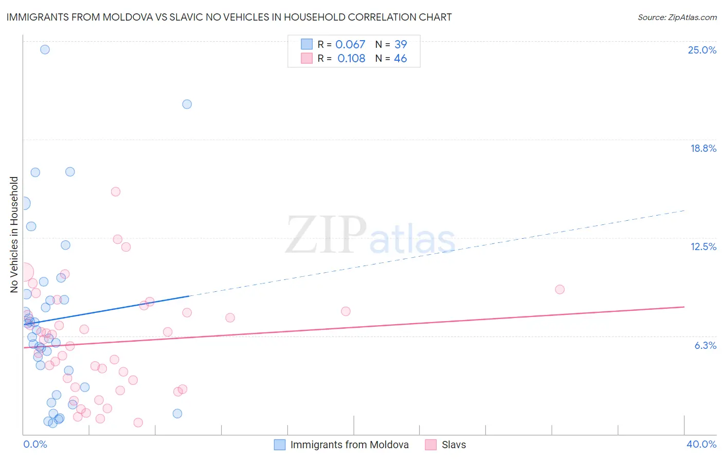 Immigrants from Moldova vs Slavic No Vehicles in Household