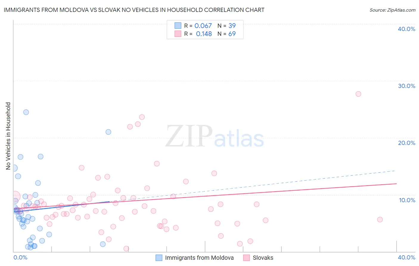 Immigrants from Moldova vs Slovak No Vehicles in Household