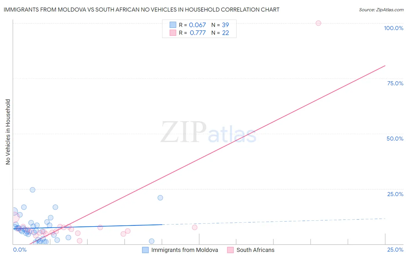 Immigrants from Moldova vs South African No Vehicles in Household