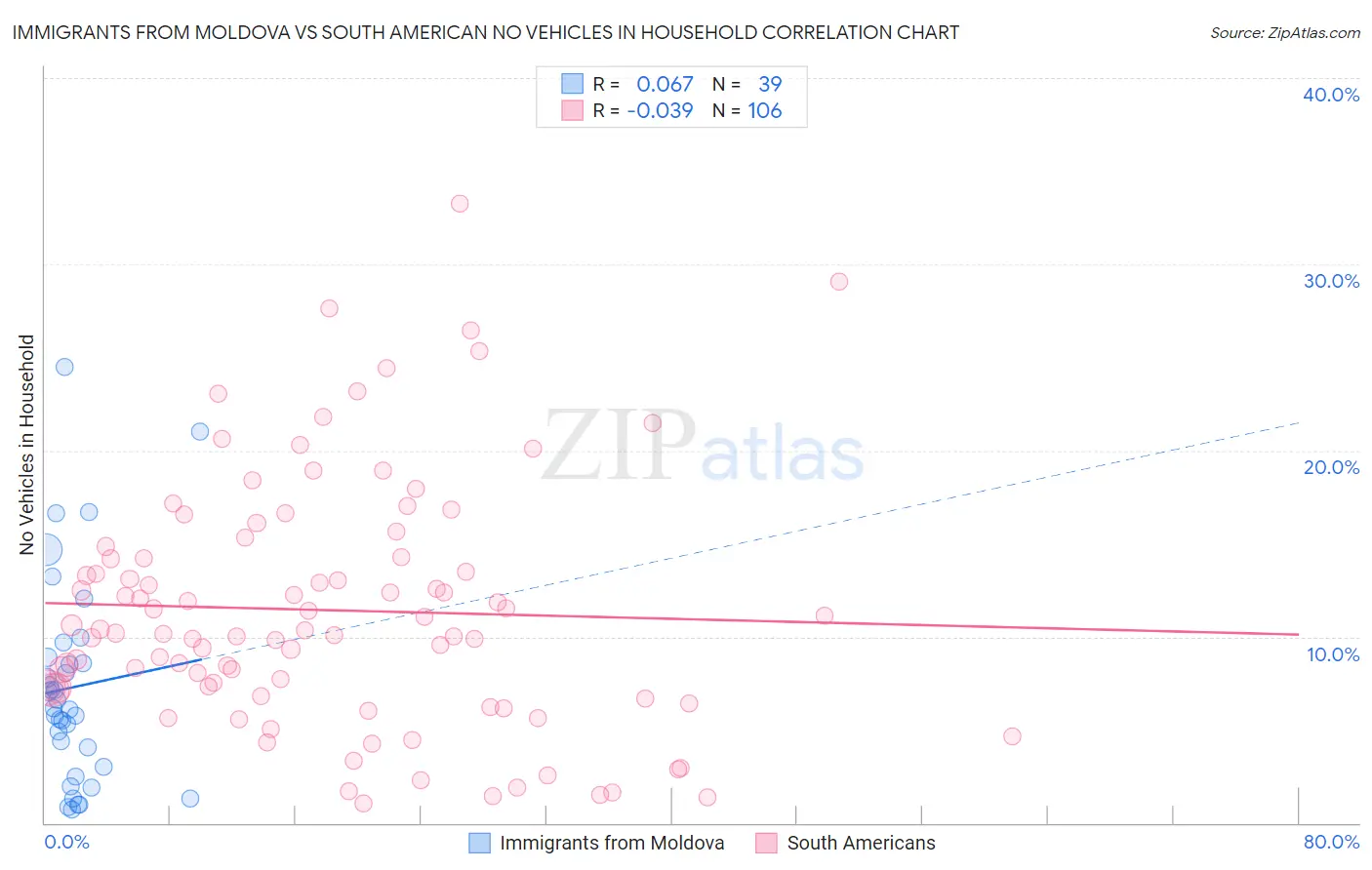 Immigrants from Moldova vs South American No Vehicles in Household