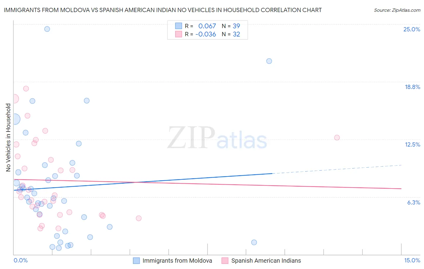 Immigrants from Moldova vs Spanish American Indian No Vehicles in Household