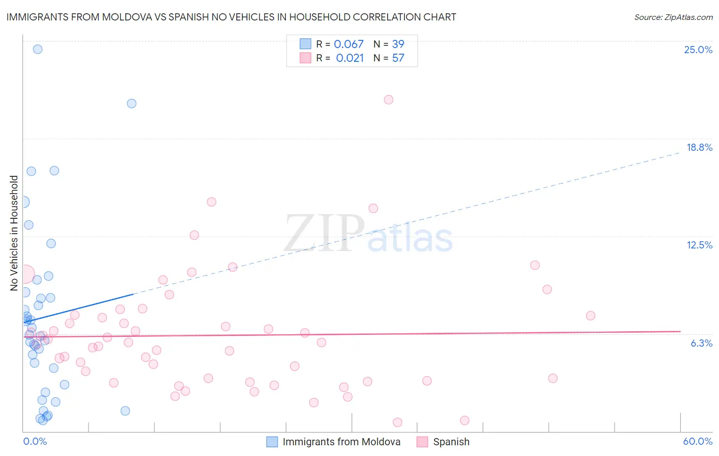 Immigrants from Moldova vs Spanish No Vehicles in Household