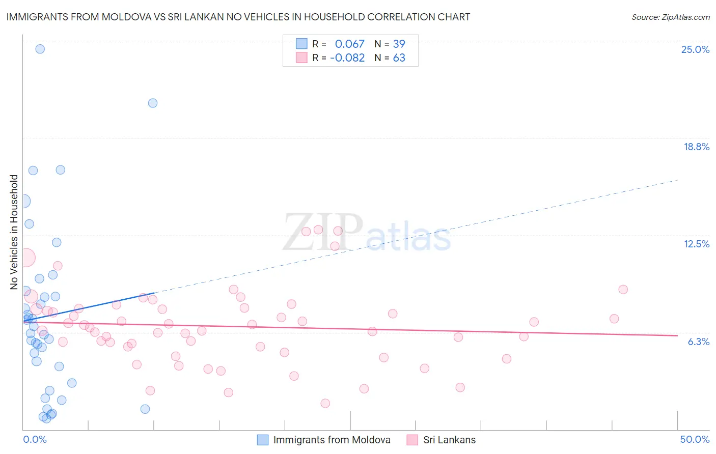 Immigrants from Moldova vs Sri Lankan No Vehicles in Household