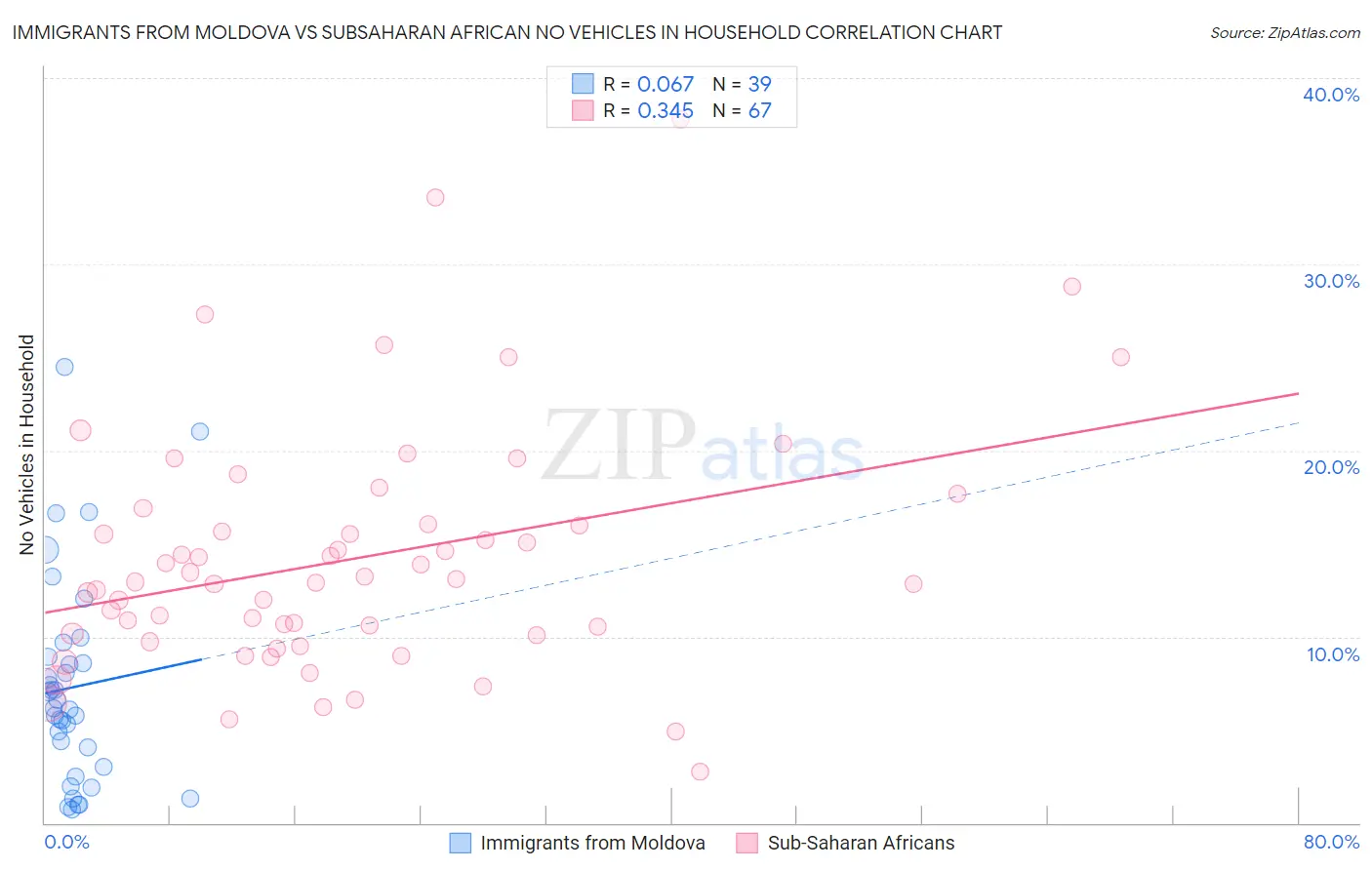 Immigrants from Moldova vs Subsaharan African No Vehicles in Household