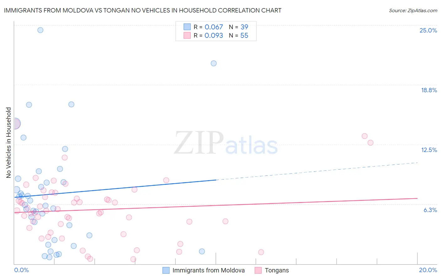 Immigrants from Moldova vs Tongan No Vehicles in Household