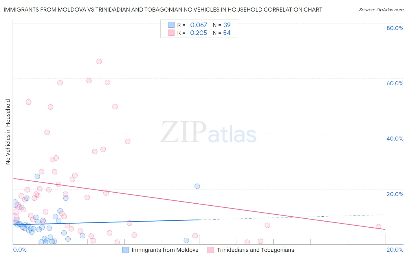 Immigrants from Moldova vs Trinidadian and Tobagonian No Vehicles in Household