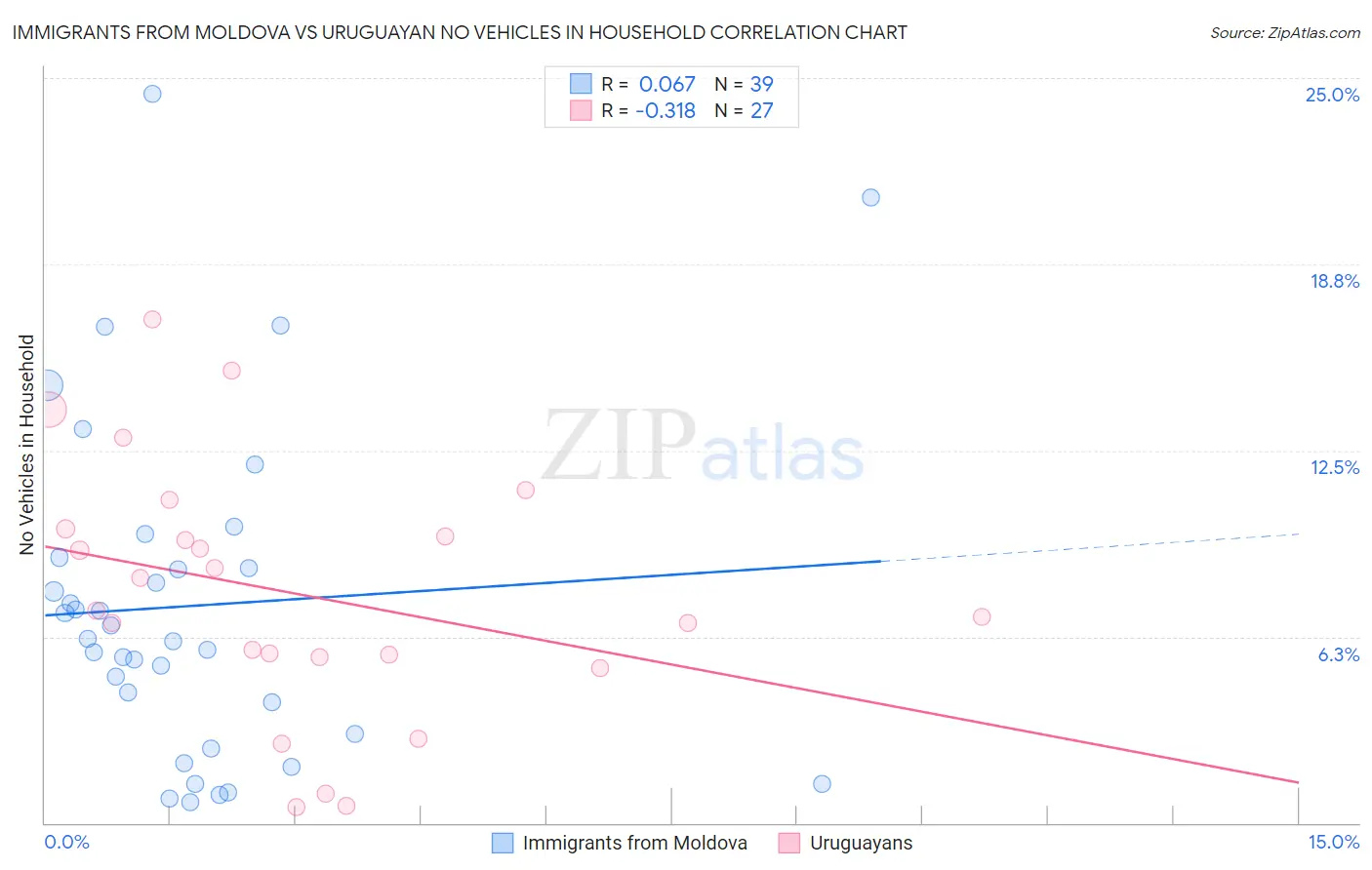 Immigrants from Moldova vs Uruguayan No Vehicles in Household