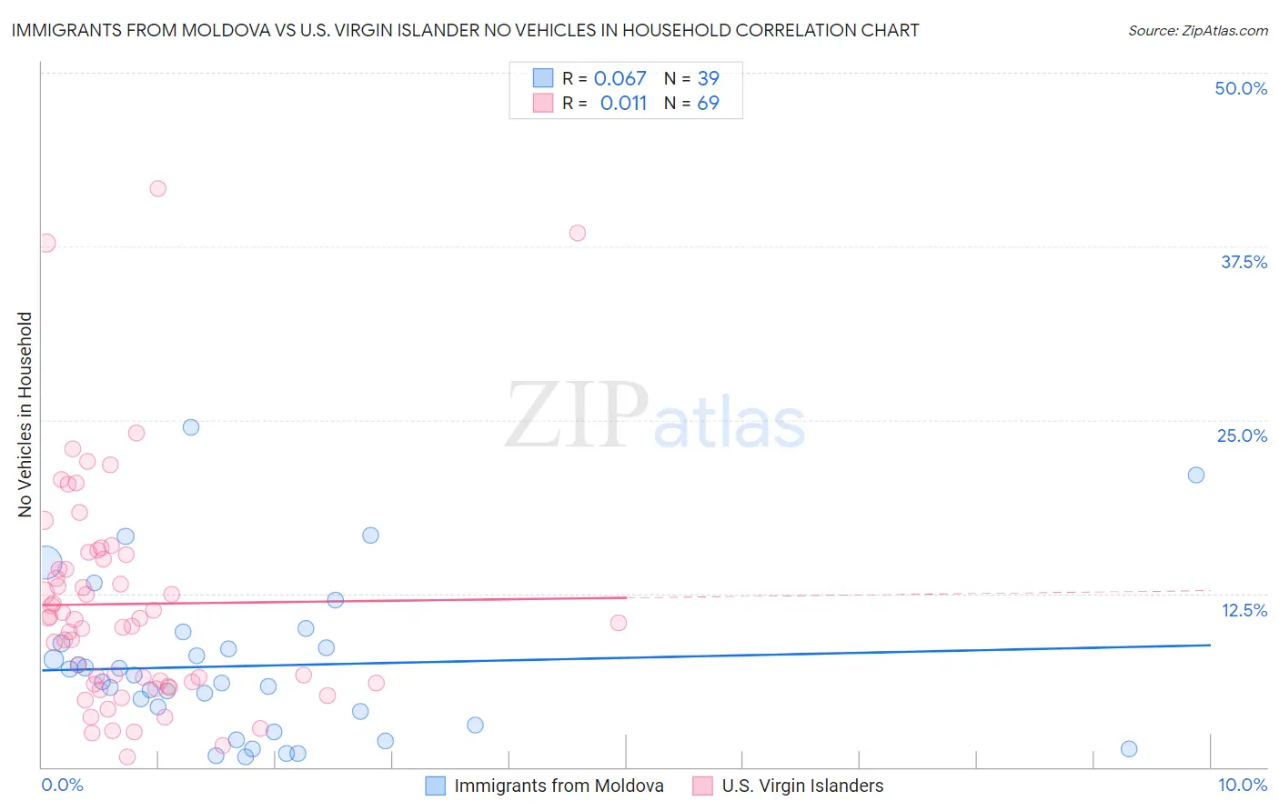 Immigrants from Moldova vs U.S. Virgin Islander No Vehicles in Household