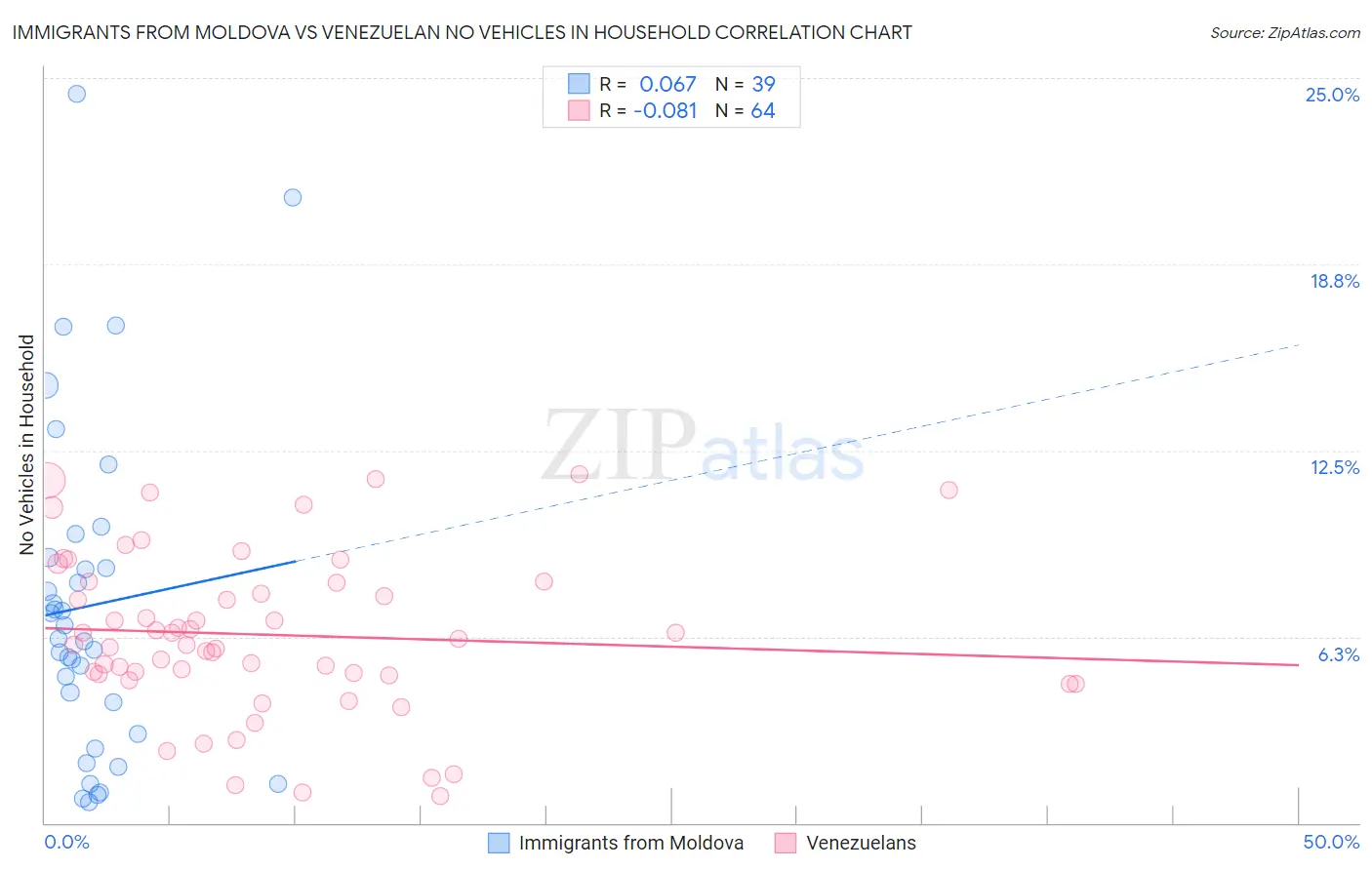 Immigrants from Moldova vs Venezuelan No Vehicles in Household