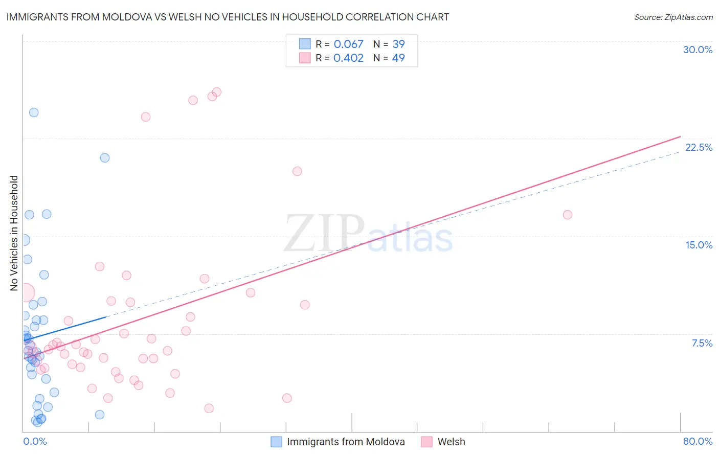 Immigrants from Moldova vs Welsh No Vehicles in Household