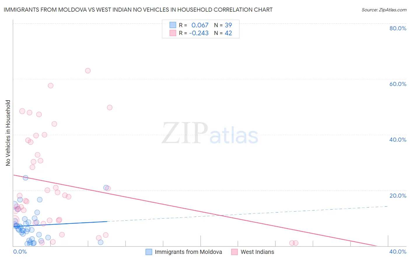 Immigrants from Moldova vs West Indian No Vehicles in Household