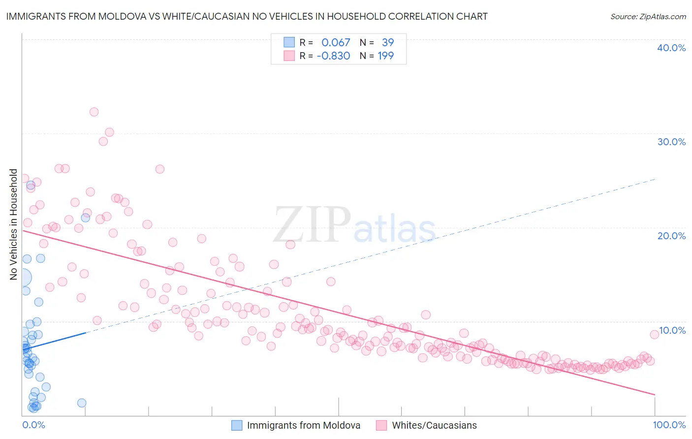 Immigrants from Moldova vs White/Caucasian No Vehicles in Household