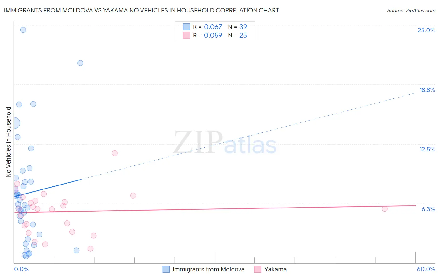 Immigrants from Moldova vs Yakama No Vehicles in Household
