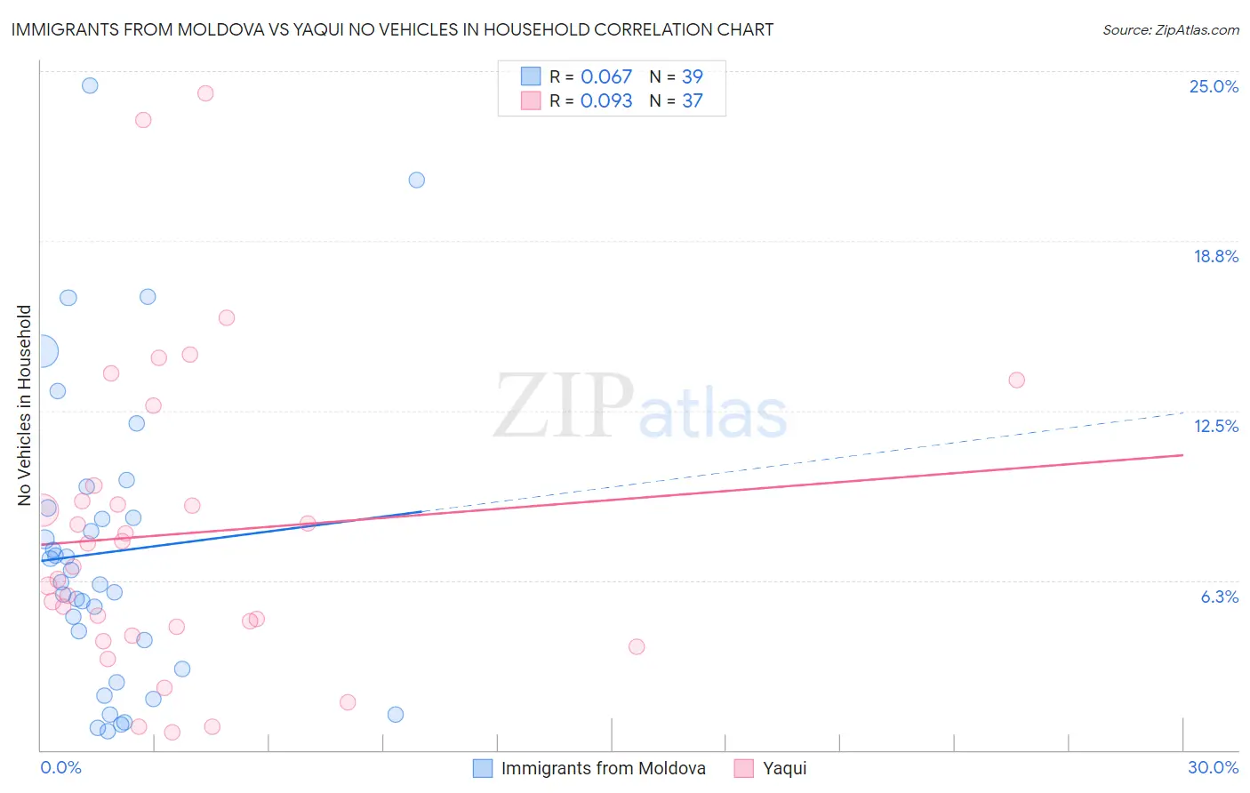 Immigrants from Moldova vs Yaqui No Vehicles in Household