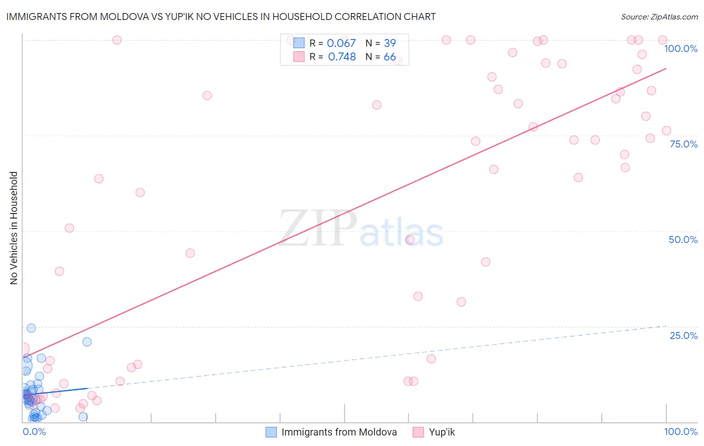 Immigrants from Moldova vs Yup'ik No Vehicles in Household