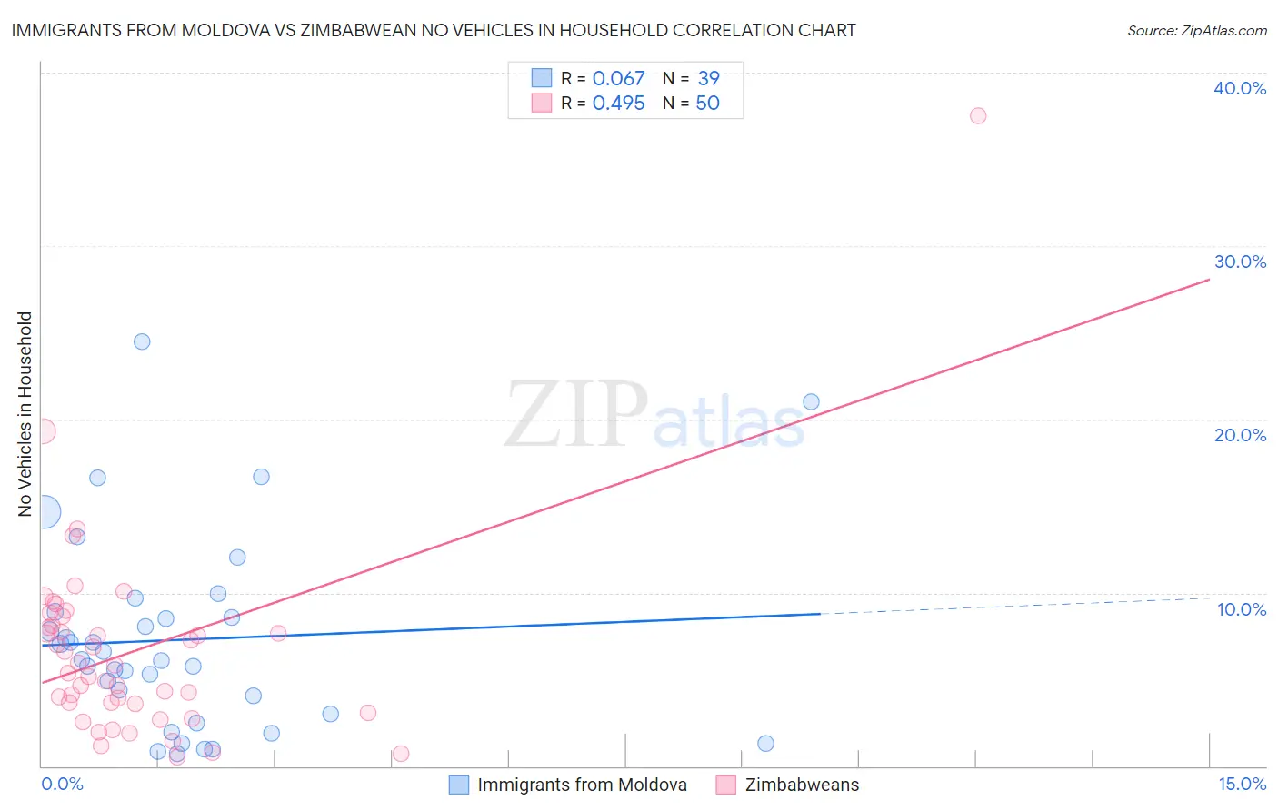 Immigrants from Moldova vs Zimbabwean No Vehicles in Household