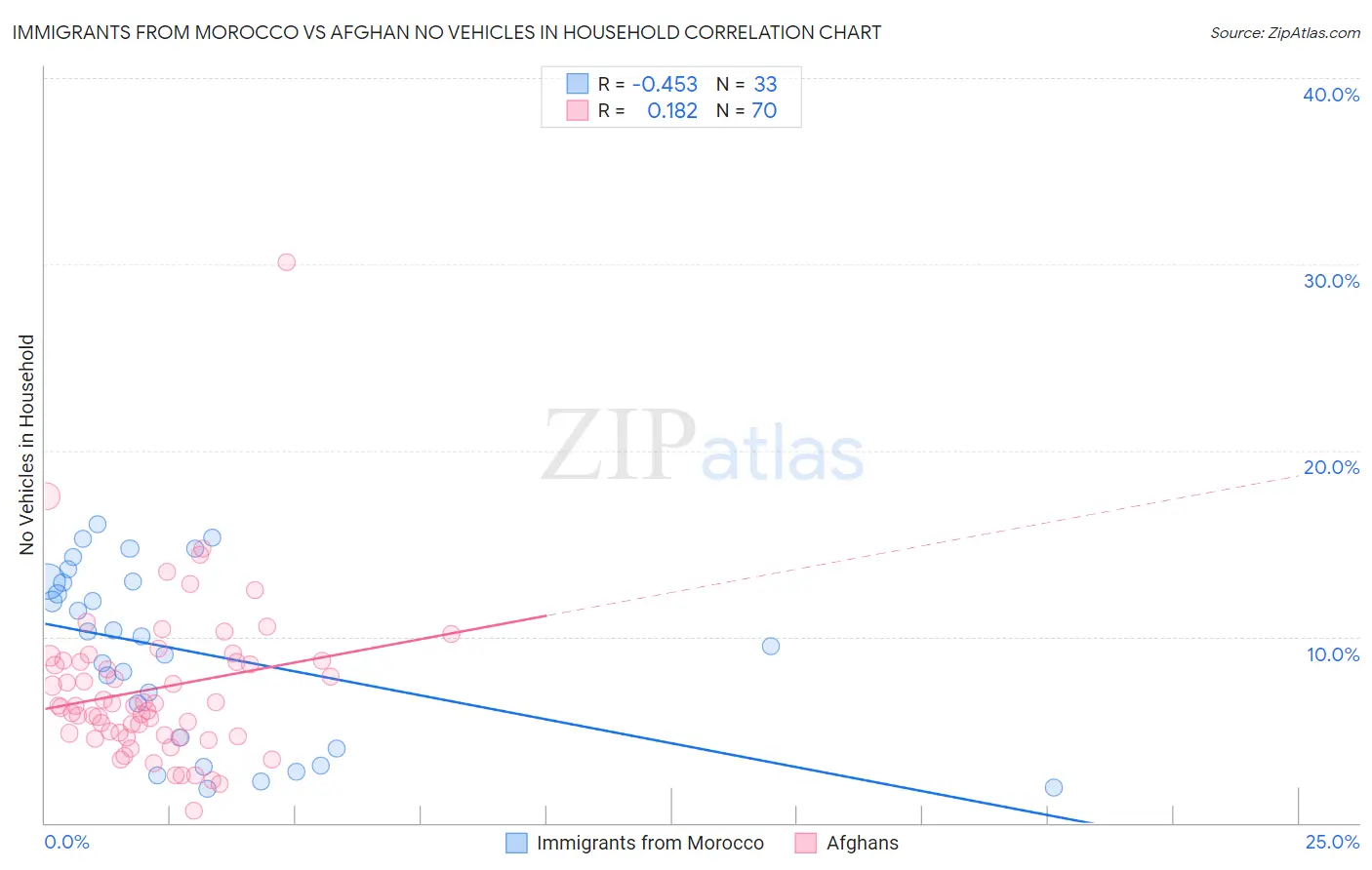 Immigrants from Morocco vs Afghan No Vehicles in Household