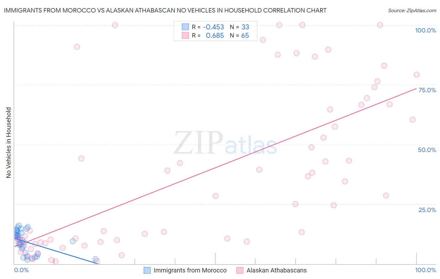 Immigrants from Morocco vs Alaskan Athabascan No Vehicles in Household