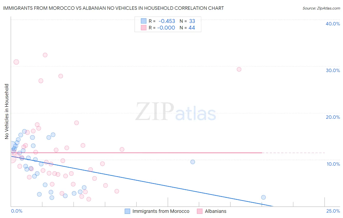 Immigrants from Morocco vs Albanian No Vehicles in Household