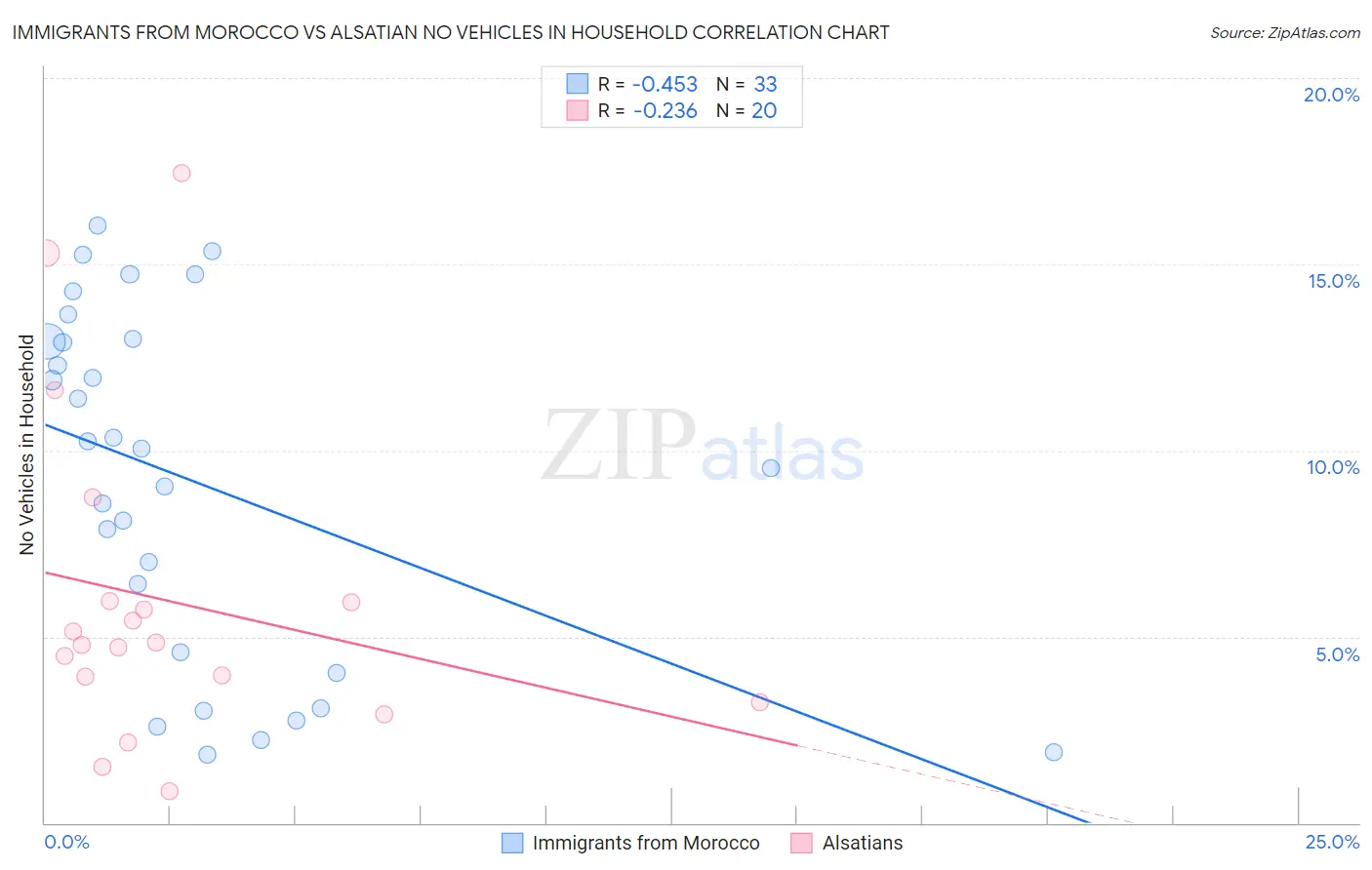 Immigrants from Morocco vs Alsatian No Vehicles in Household