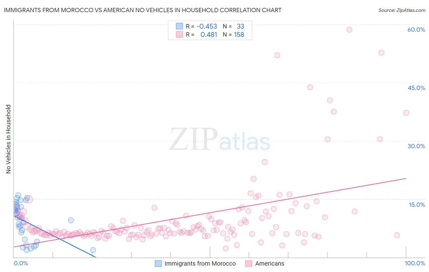 Immigrants from Morocco vs American No Vehicles in Household