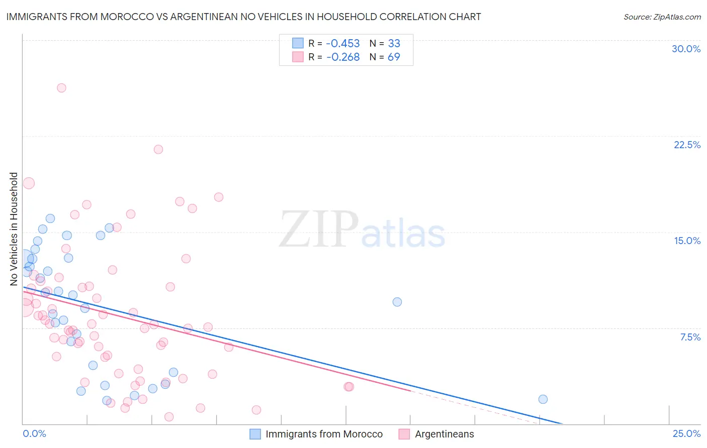 Immigrants from Morocco vs Argentinean No Vehicles in Household