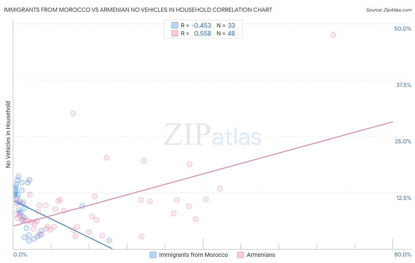Immigrants from Morocco vs Armenian No Vehicles in Household