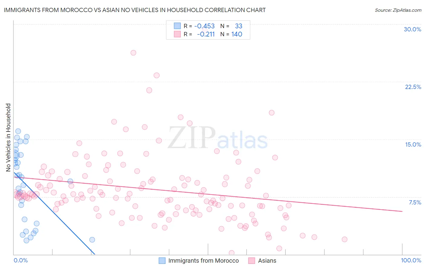 Immigrants from Morocco vs Asian No Vehicles in Household