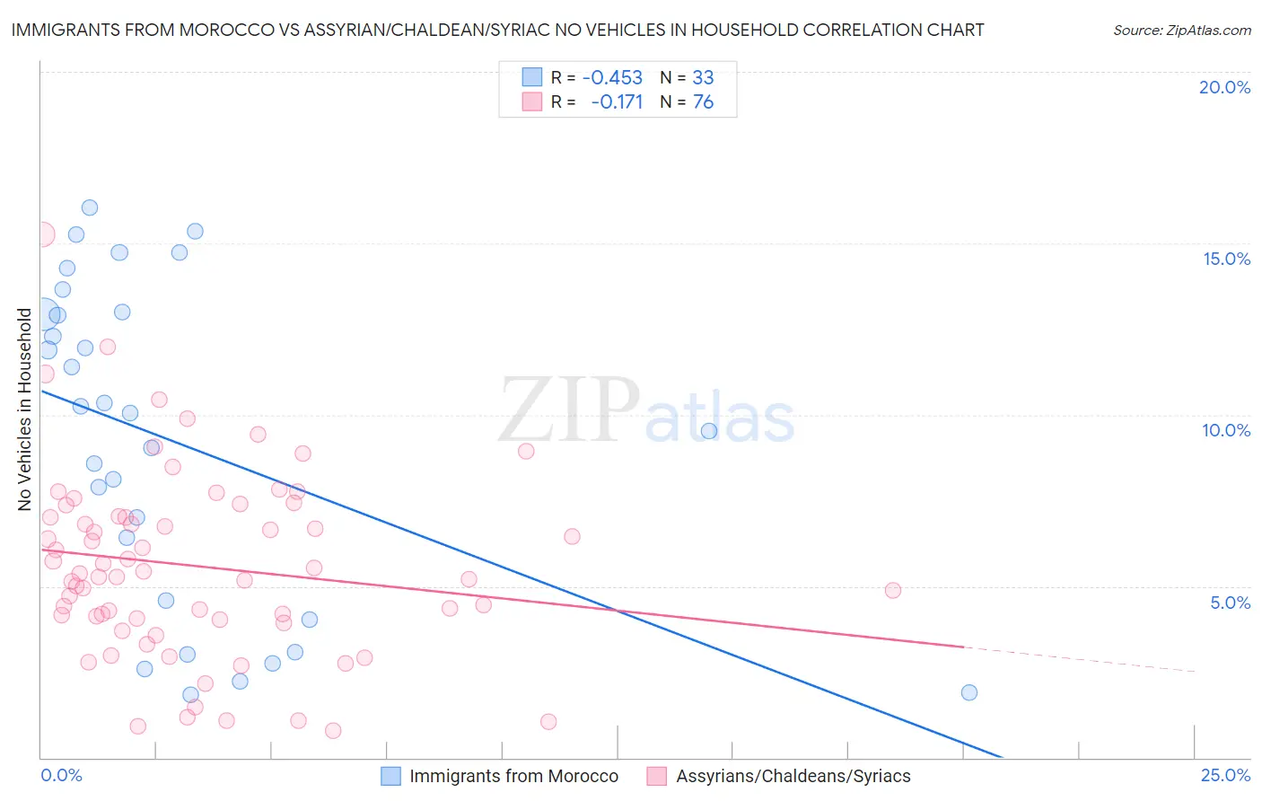 Immigrants from Morocco vs Assyrian/Chaldean/Syriac No Vehicles in Household