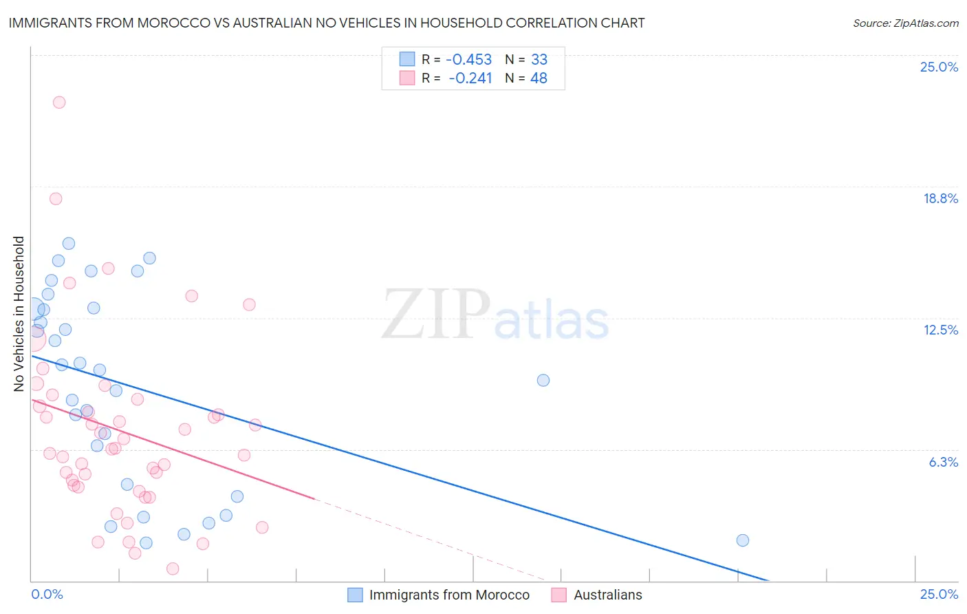 Immigrants from Morocco vs Australian No Vehicles in Household