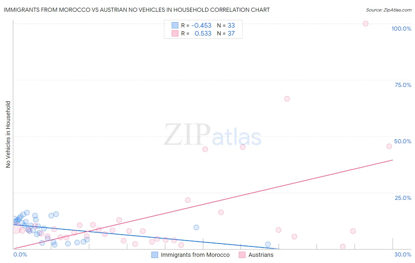 Immigrants from Morocco vs Austrian No Vehicles in Household