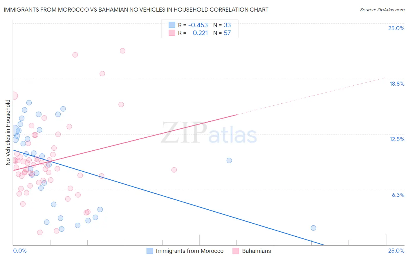 Immigrants from Morocco vs Bahamian No Vehicles in Household