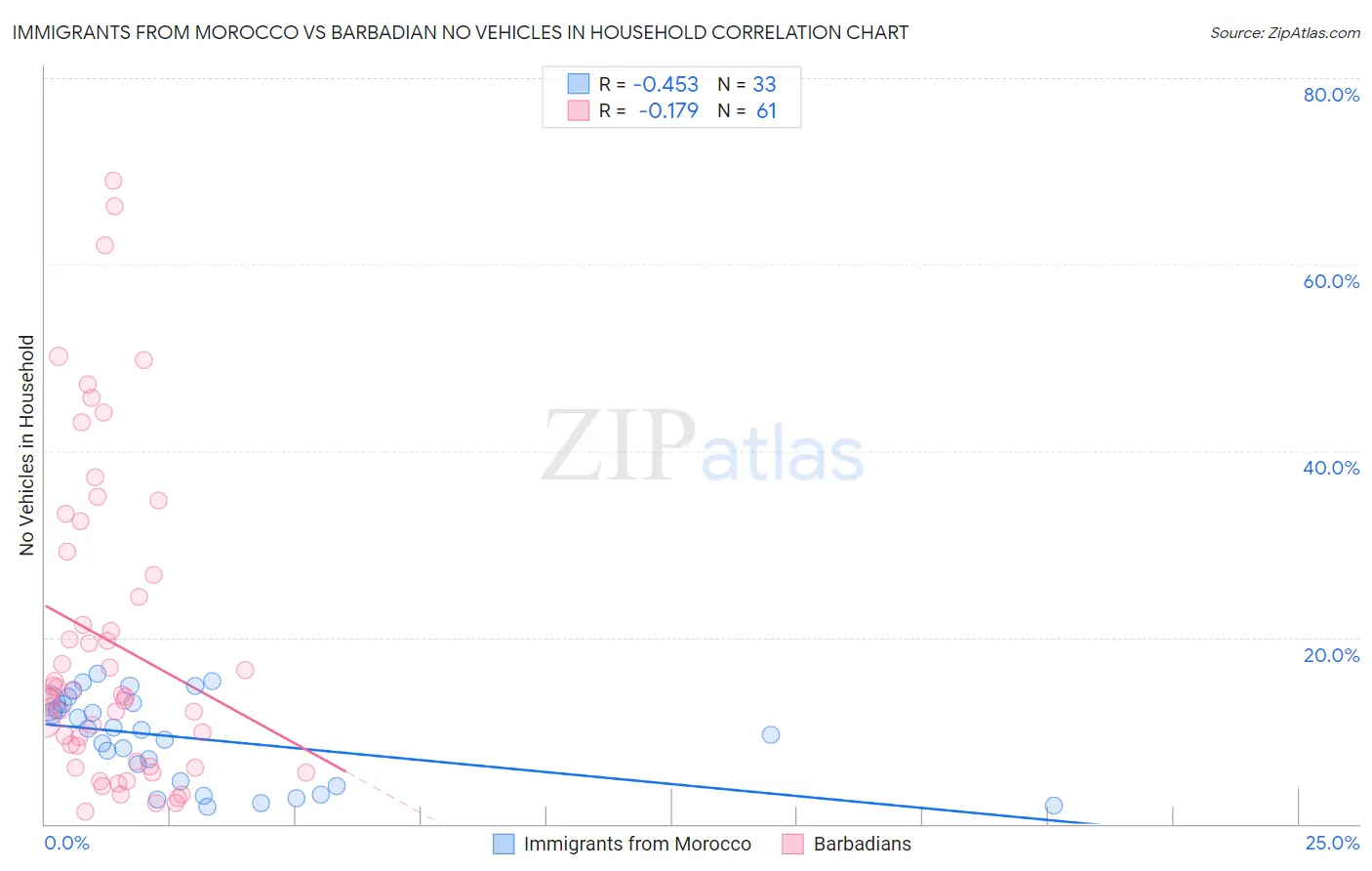 Immigrants from Morocco vs Barbadian No Vehicles in Household