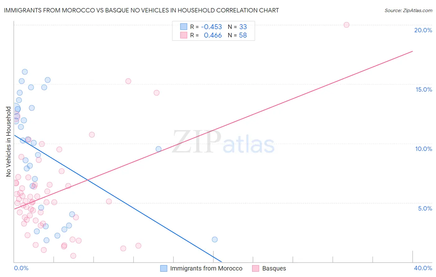 Immigrants from Morocco vs Basque No Vehicles in Household