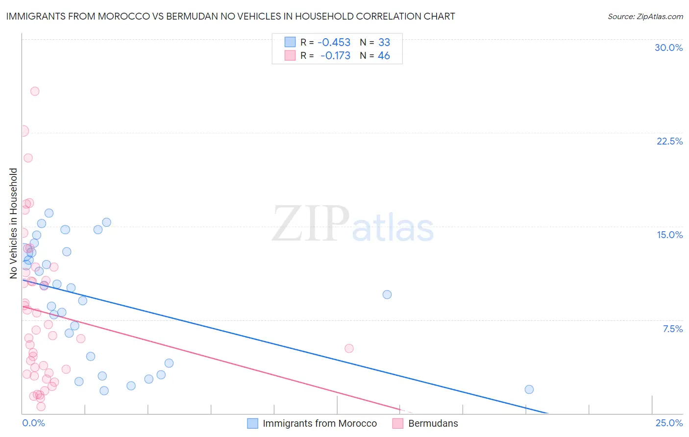 Immigrants from Morocco vs Bermudan No Vehicles in Household