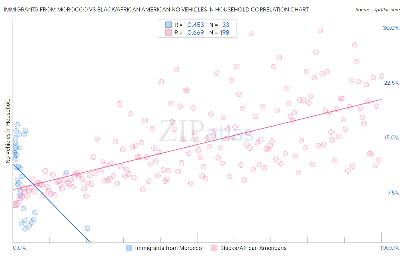 Immigrants from Morocco vs Black/African American No Vehicles in Household