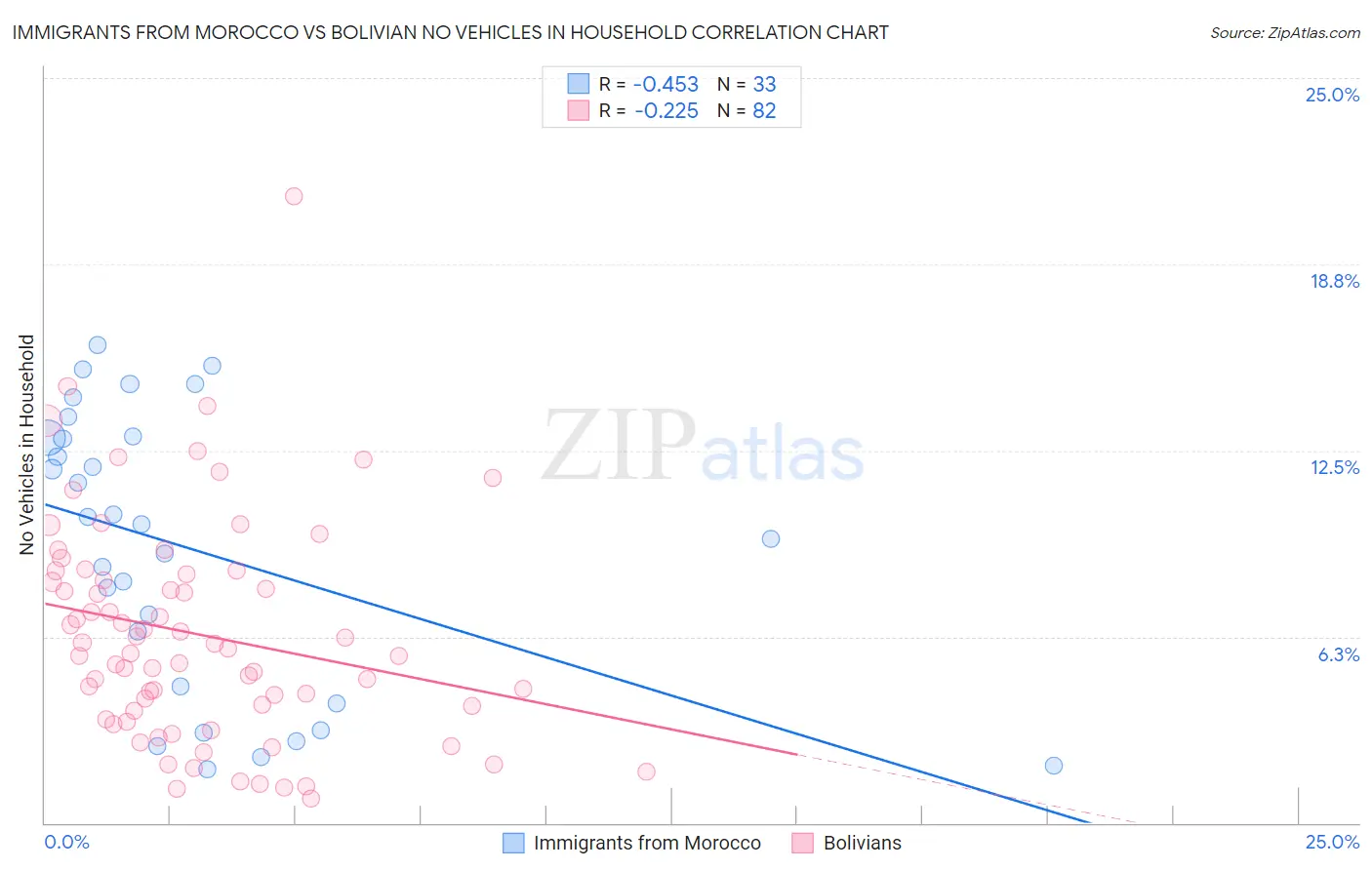 Immigrants from Morocco vs Bolivian No Vehicles in Household