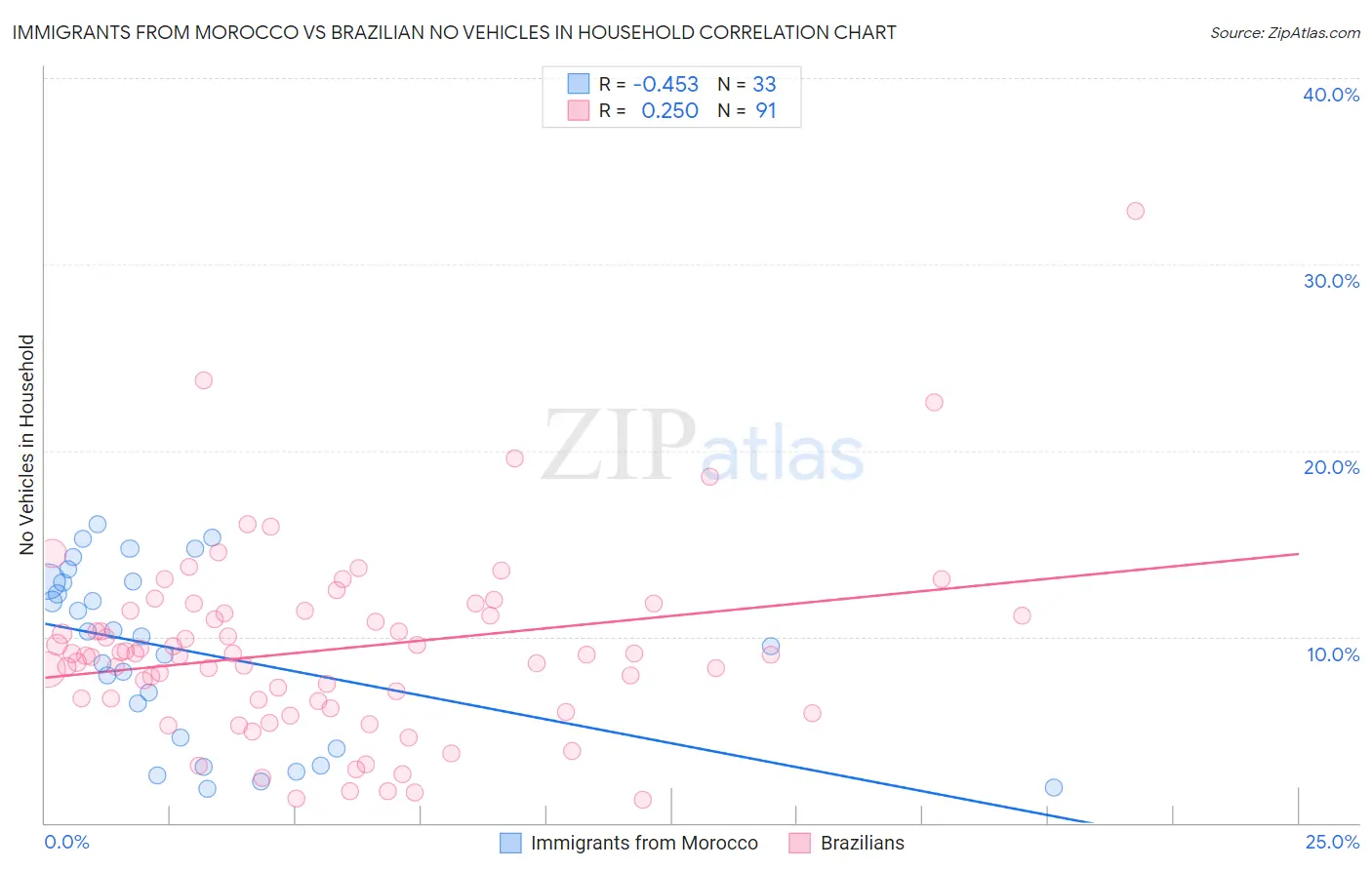 Immigrants from Morocco vs Brazilian No Vehicles in Household