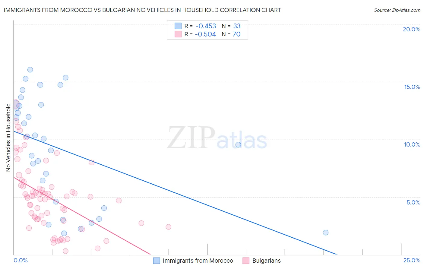 Immigrants from Morocco vs Bulgarian No Vehicles in Household