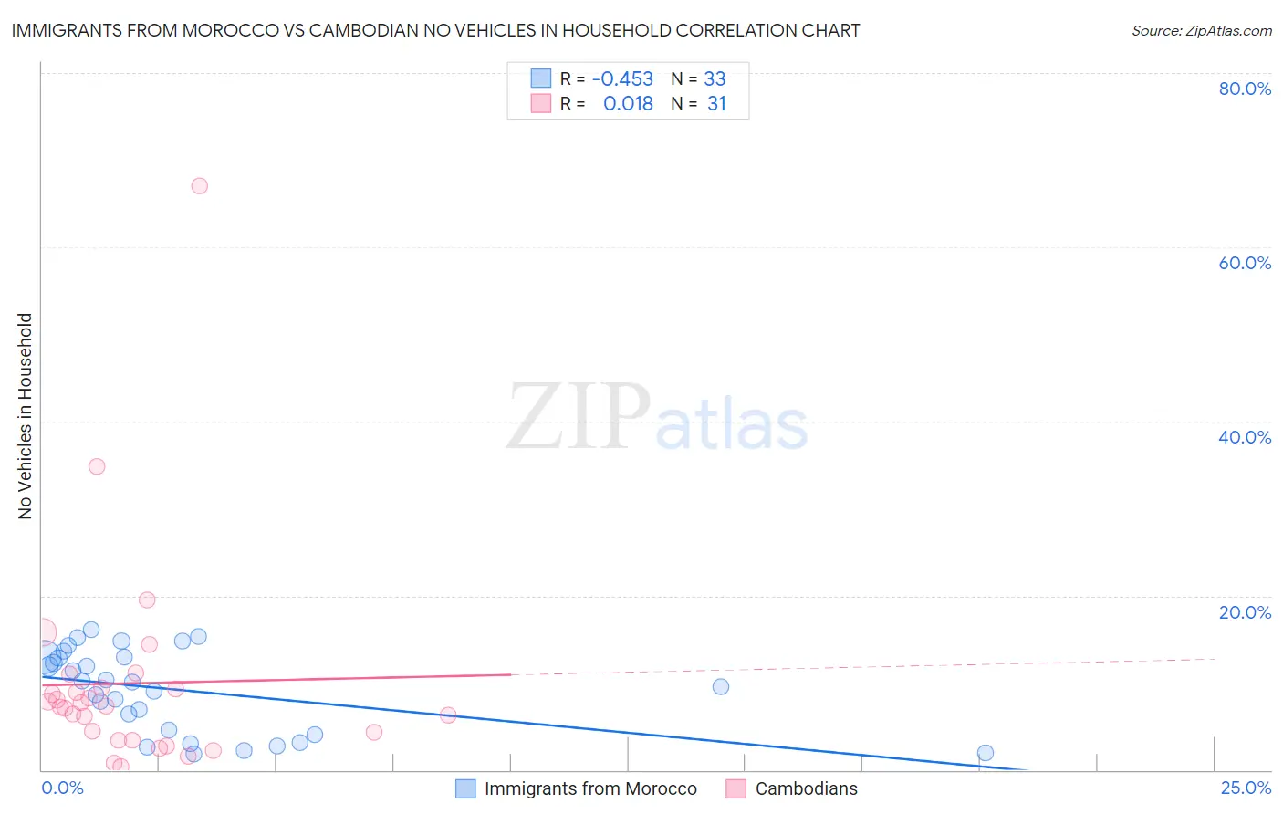 Immigrants from Morocco vs Cambodian No Vehicles in Household