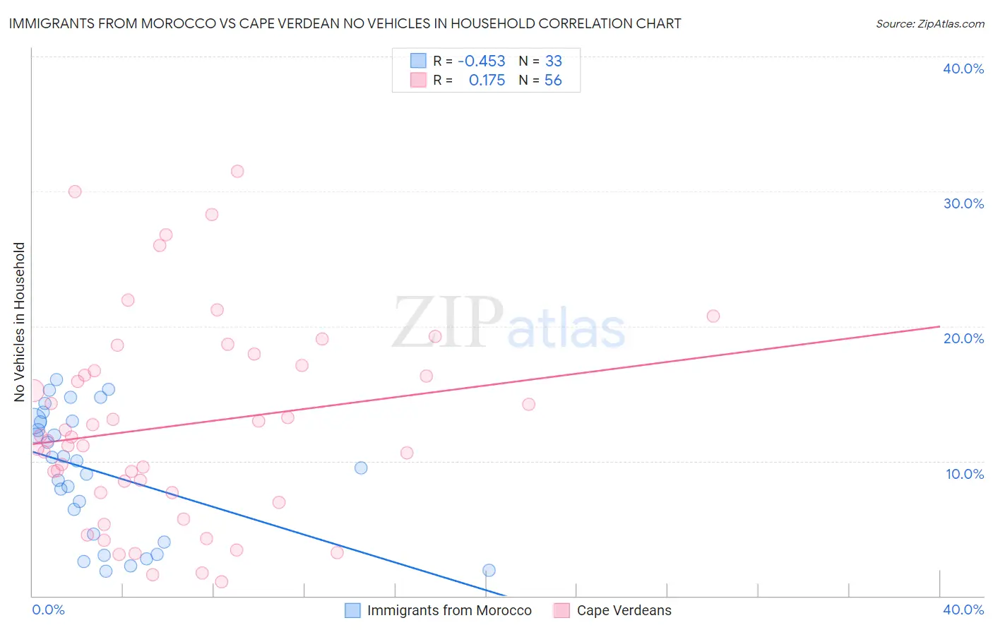 Immigrants from Morocco vs Cape Verdean No Vehicles in Household