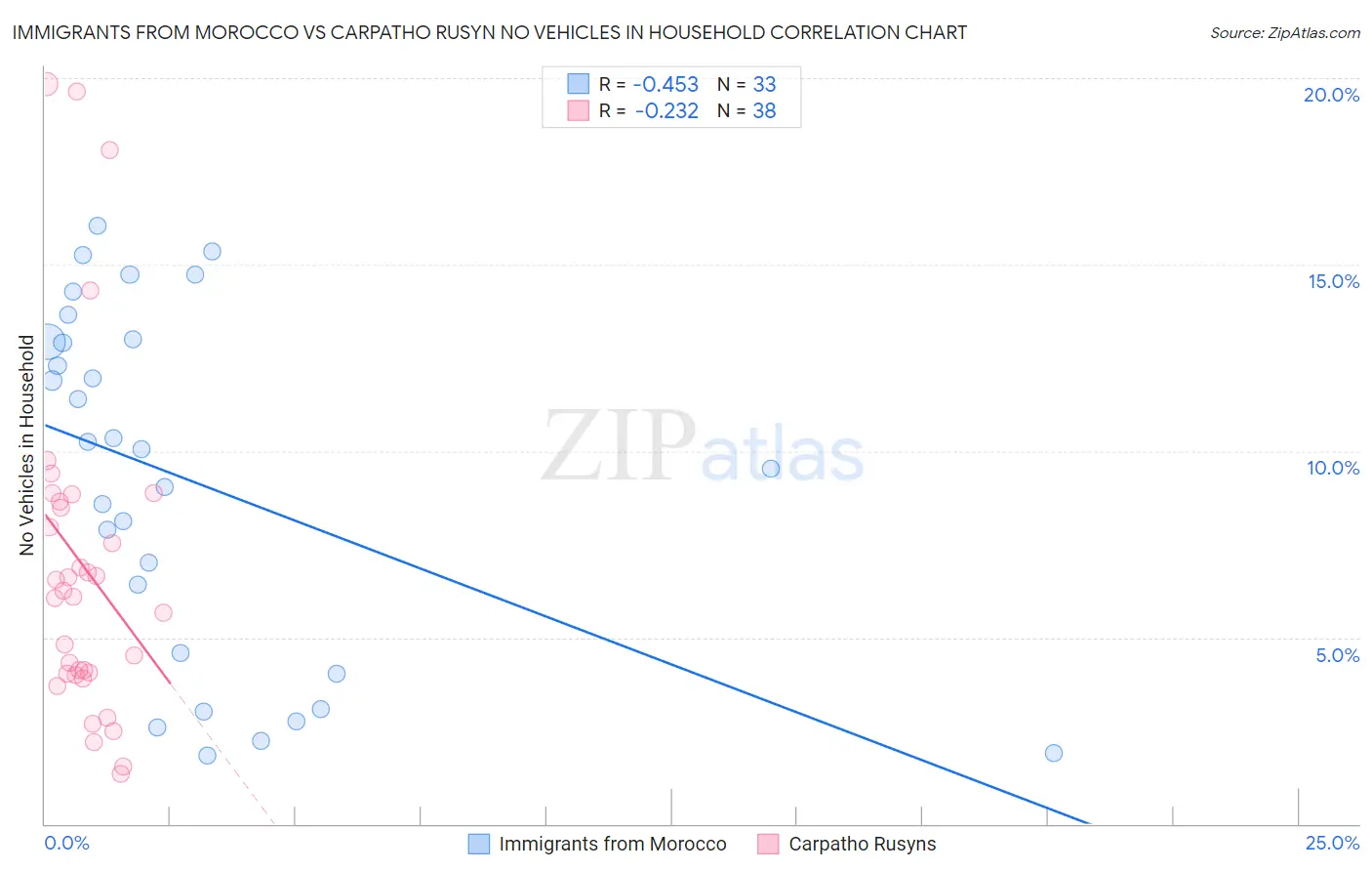 Immigrants from Morocco vs Carpatho Rusyn No Vehicles in Household