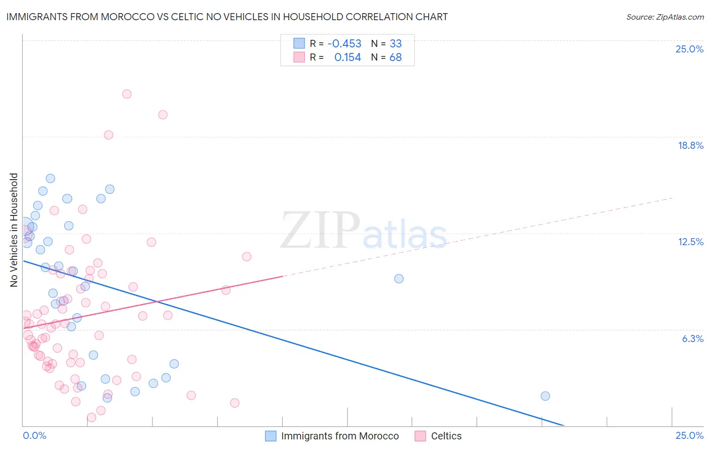 Immigrants from Morocco vs Celtic No Vehicles in Household