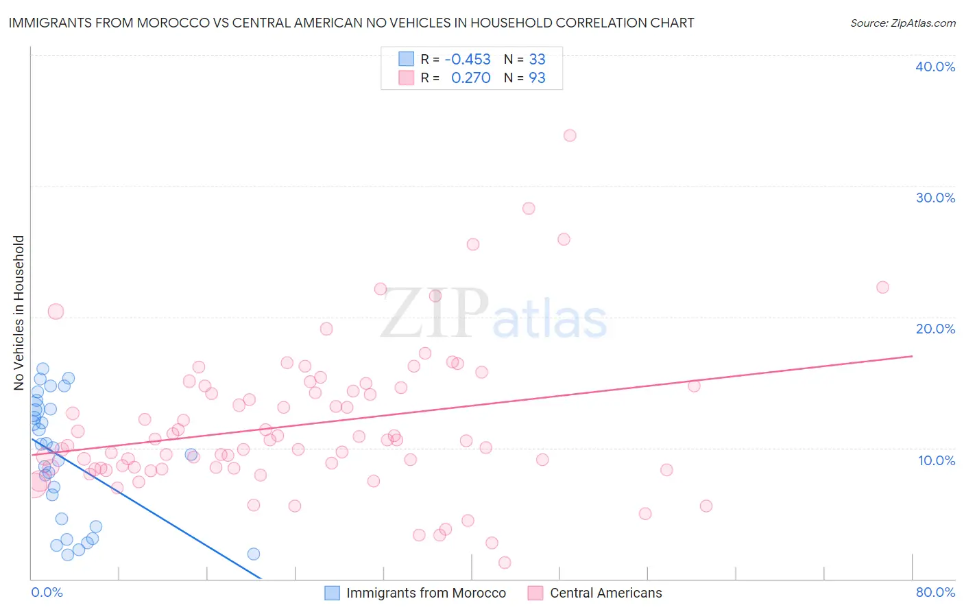 Immigrants from Morocco vs Central American No Vehicles in Household