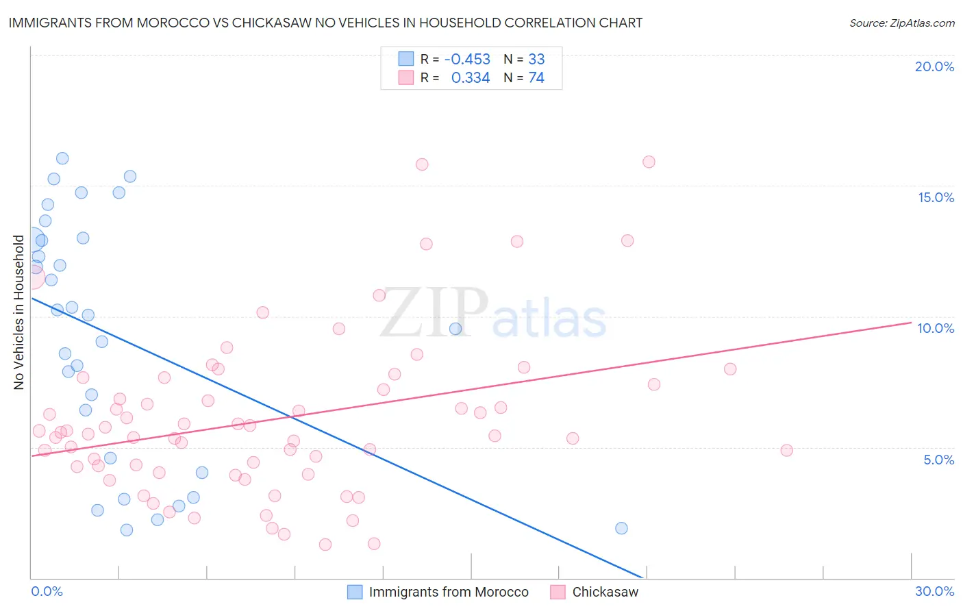 Immigrants from Morocco vs Chickasaw No Vehicles in Household