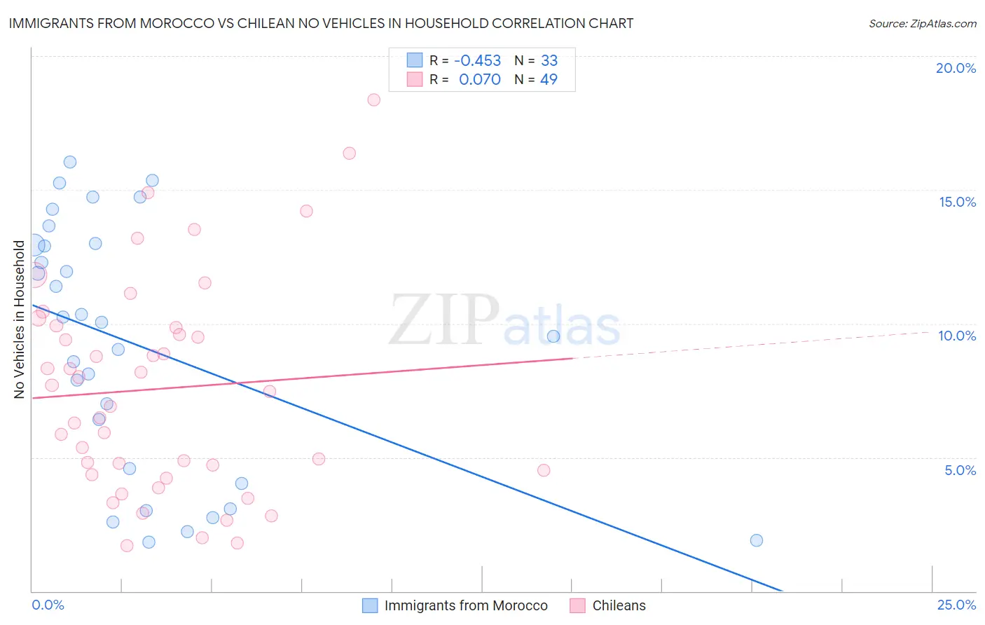 Immigrants from Morocco vs Chilean No Vehicles in Household