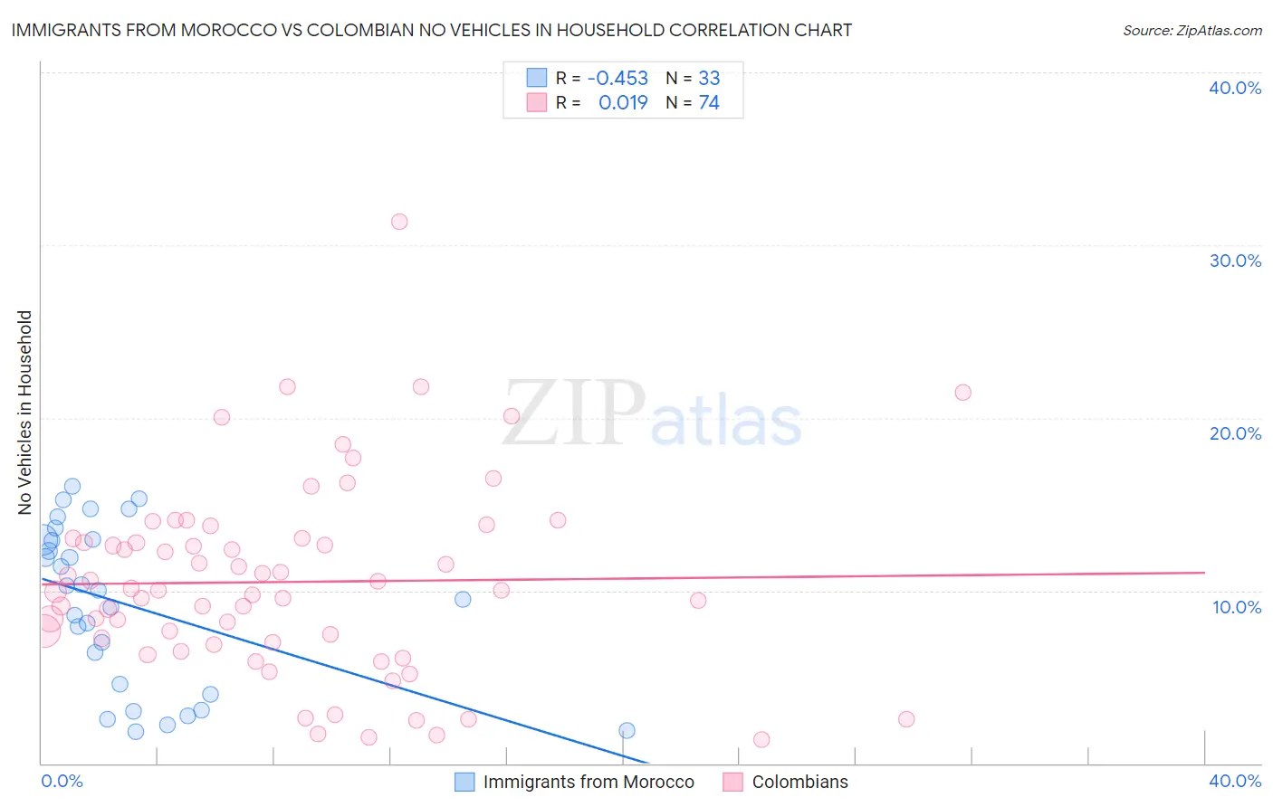 Immigrants from Morocco vs Colombian No Vehicles in Household