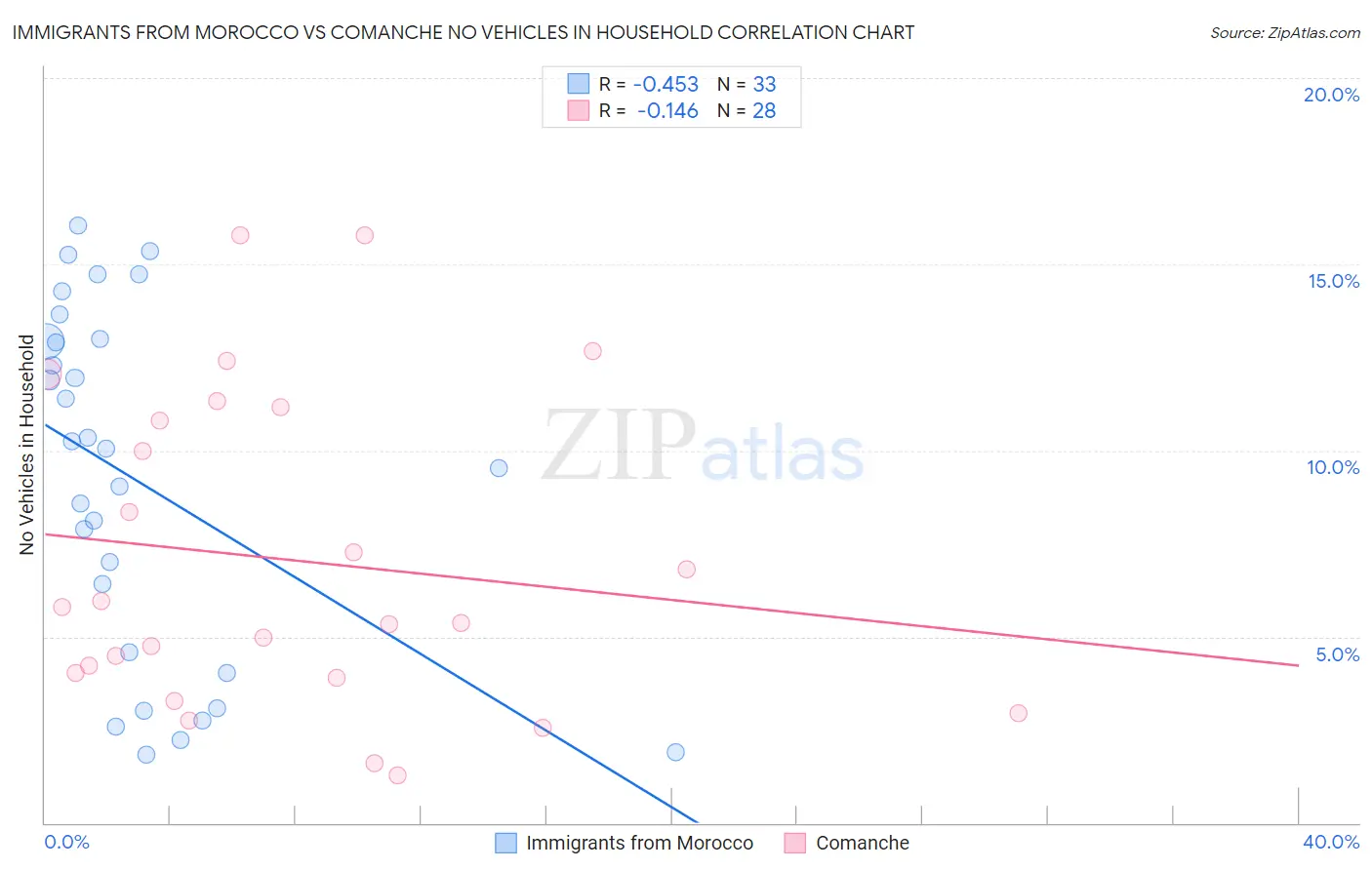 Immigrants from Morocco vs Comanche No Vehicles in Household