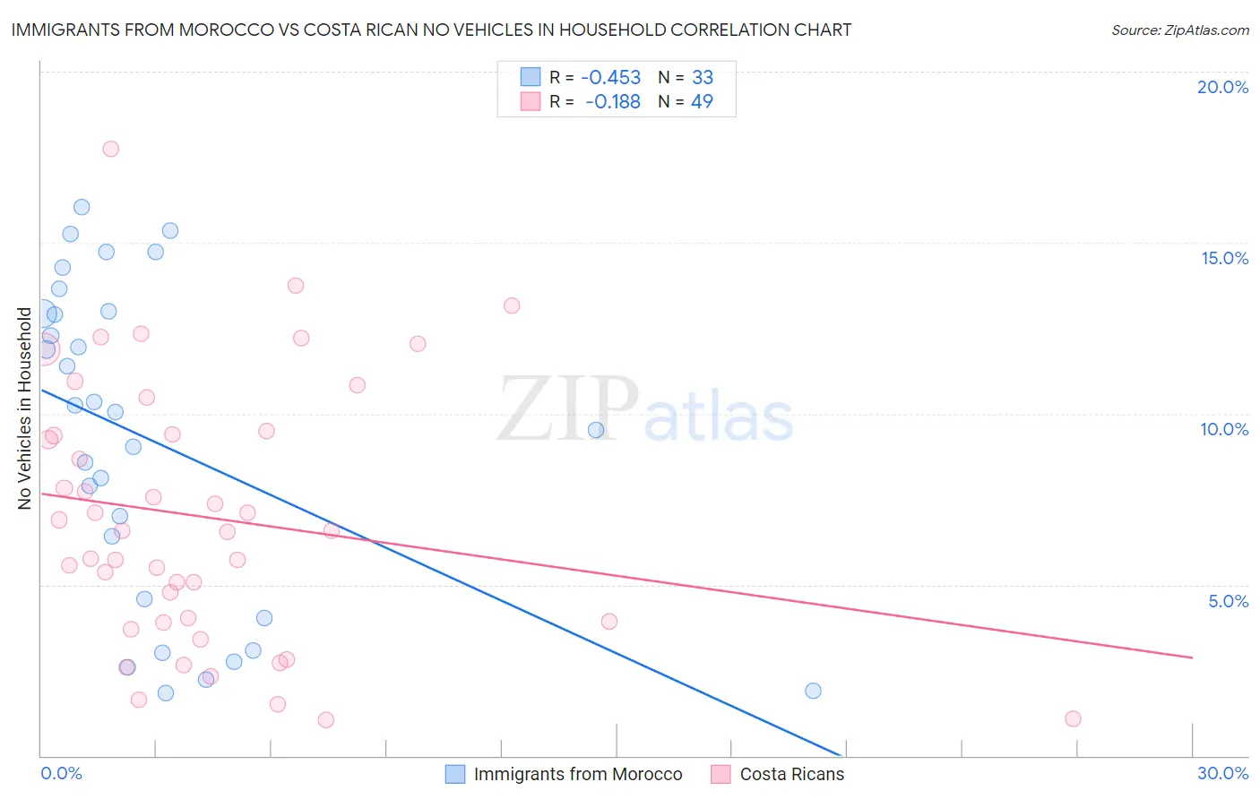 Immigrants from Morocco vs Costa Rican No Vehicles in Household